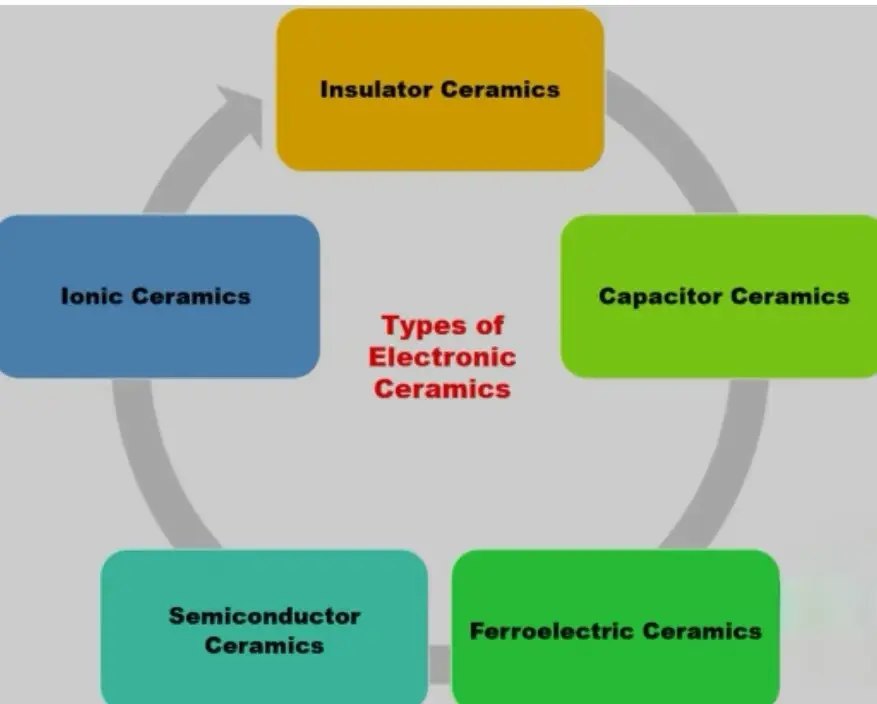 What is electronic ceramics ?